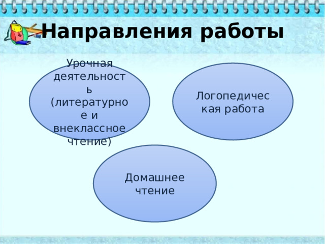 Направления работы Урочная деятельность Логопедическая работа (литературное и внеклассное чтение) Домашнее чтение 