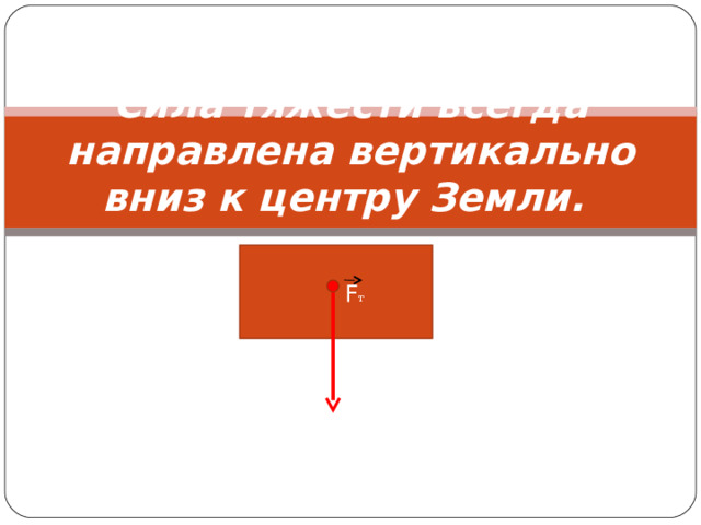 Сила тяжести всегда направлена вертикально вниз к центру Земли.   FD  F т 