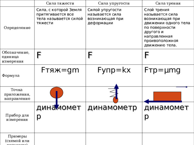 Сила тяжести Определение Сила упругости Сила, с которой Земля притягивается все тела называется силой тяжести Обозначение, единица измерения Сила трения Силой упругости называется сила возникающая при деформации Формула F F тяж= gm F Слой трения называется сила возникающая при движении одного тела по поверхности другого и направленная проивоположноя движению тела. Точка приложения, направление F Прибор для измерения F упр= kx Примеры (схемой или рисунком) динамометр F тр= µmg динамометр динамометр 
