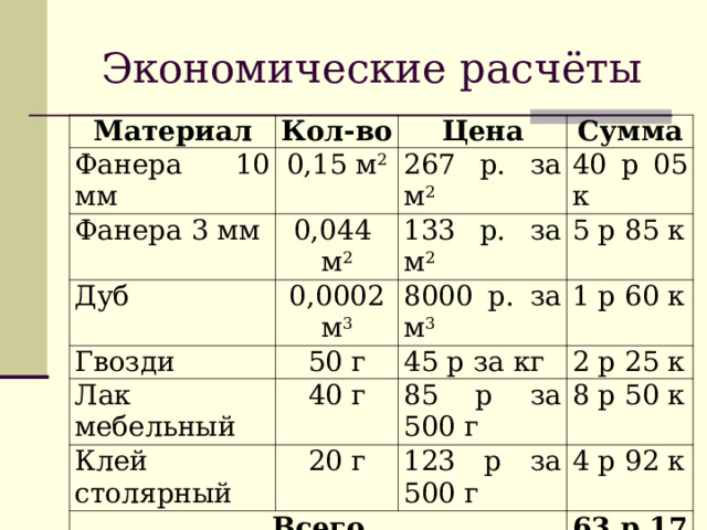 Экономические расчёты Материал Кол-во Фанера 10 мм 0,15 м 2 Цена Фанера 3 мм Дуб Сумма 267 р. за м 2 0,044 м 2 0,0002 м 3 40 р 05 к Гвозди 133 р. за м 2 Лак мебельный 50 г 8000 р. за м 3 5 р 85 к 1 р 60 к 40 г 45 р за кг Клей столярный 2 р 25 к 85 р за 500 г 20 г Всего 8 р 50 к 123 р за 500 г 4 р 92 к 63 р 17 к 