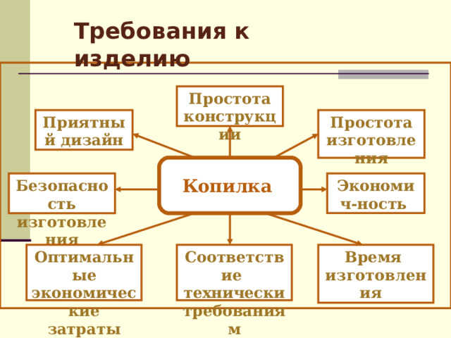 Требования  к изделию Простота конструкции Приятный дизайн Простота изготовления Копилка Экономич-ность  Безопасность изготовления Соответствие технически требованиям Время изготовления Оптимальные экономические затраты 