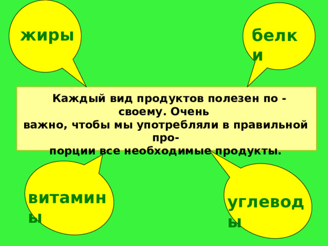 жиры белки  Каждый вид продуктов полезен по - своему. Очень важно, чтобы мы употребляли в правильной про- порции все необходимые продукты. витамины углеводы 