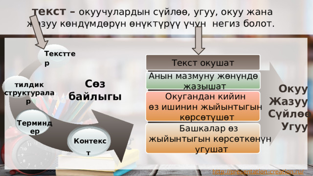текст – окуучулардын сүйлөө, угуу, окуу жана жазуу көндүмдөрүн өнүктүрүү үчүн негиз болот. Тексттер Текст окушат Анын мазмуну жөнүндө  жазышат Сөз байлыгы тилдик структуралар Окугандан кийин өз ишинин жыйынтыгын көрсөтүшөт Окуу Жазуу Сүйлөө Угуу Терминдер Башкалар өз жыйынтыгын көрсөткөнүн  угушат Контекст  