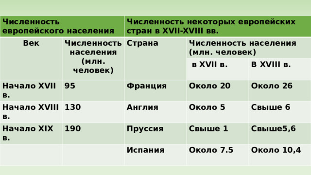 В деревне и городе Численность европейского населения Век Численность некоторых европейских стран в XVII-XVIII вв. Численность населения (млн. человек) Страна Начало XVII в. 95 Начало XVIII в. Численность населения (млн. человек)  в XVII в. Начало XIX в. Франция 130  В XVIII в. Англия 190 Около 20 Около 5  Пруссия Около 26 Свыше 1 Свыше 6 Испания Свыше5,6 Около 7.5 Около 10,4 Изменений в городской жизни было намного больше. Активно шла урбанизация Больших городов было немного. Наиболее крупными считались Лондон, Париж, Неаполь . Урбанизация - рост городов и повышение их роли в обществе 