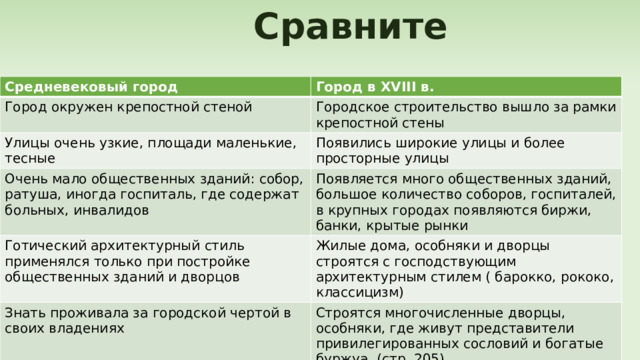 Сравните Средневековый город Город в XVIII в. Город окружен крепостной стеной Городское строительство вышло за рамки крепостной стены Улицы очень узкие, площади маленькие, тесные Появились широкие улицы и более просторные улицы Очень мало общественных зданий: собор, ратуша, иногда госпиталь, где содержат больных, инвалидов Появляется много общественных зданий, большое количество соборов, госпиталей, в крупных городах появляются биржи, банки, крытые рынки Готический архитектурный стиль применялся только при постройке общественных зданий и дворцов Жилые дома, особняки и дворцы строятся с господствующим архитектурным стилем ( барокко, рококо, классицизм) Знать проживала за городской чертой в своих владениях Строятся многочисленные дворцы, особняки, где живут представители привилегированных сословий и богатые буржуа. (стр. 205) 