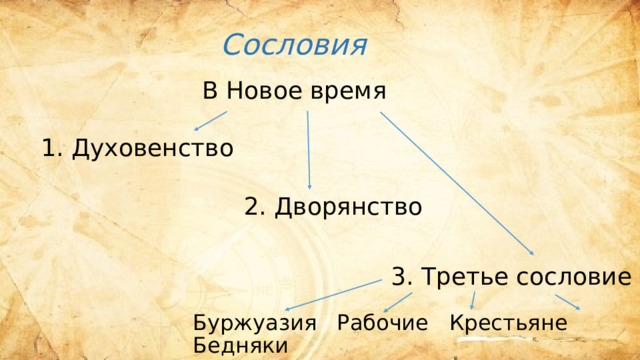 Сословия В Новое время 1. Духовенство 2. Дворянство 3. Третье сословие Буржуазия Рабочие Крестьяне Бедняки 