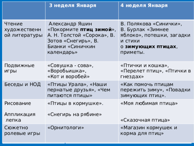  3 неделя Января Чтение художественной литературы 4 неделя Января  Александр Яшин «Покормите  птиц   зимой », А. Н. Толстой «Сорока», В. Зотов «Снегирь», В. Бианки «Синичкин календарь» Подвижные игры В. Полякова «Синички», Беседы и НОД «Совушка - сова», «Воробьишка», Рисование «Птички и кошка», «Перелет птиц», «Птички в гнездах» В. Бурлак «Зимнее яблоко», потешки, загадки и стихи о  зимующих   птицах , приметы. «Птицы Урала», «Наши пернатые друзья», «Чем питаются птицы» «Кот и воробей» «Как помочь птицам пережить зиму», «Повадки зимующих птиц». «Птицы в кормушке». Сюжетно ролевые игры «Моя любимая птица» Аппликация «Орнитологи» «Снегирь на рябине»  лепка «Магазин кормушек и корма для птиц» «Сказочная птица» 