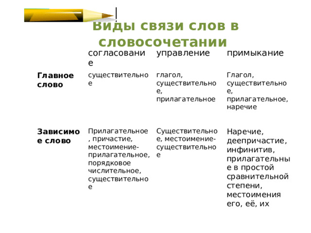 Виды связи слов в словосочетании согласование Главное слово управление существительное Зависимое слово примыкание глагол, существительное, прилагательное Прилагательное, причастие, местоимение-прилагательное, порядковое числительное, существительное Глагол, существительное, прилагательное, наречие Существительное, местоимение-существительное Наречие, деепричастие, инфинитив, прилагательные в простой сравнительной степени, местоимения его, её, их 