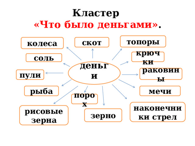 Кластер  «Что было деньгами» .    топоры скот колеса крючки соль деньги раковины пули мечи рыба порох наконечники стрел рисовые зерна зерно 