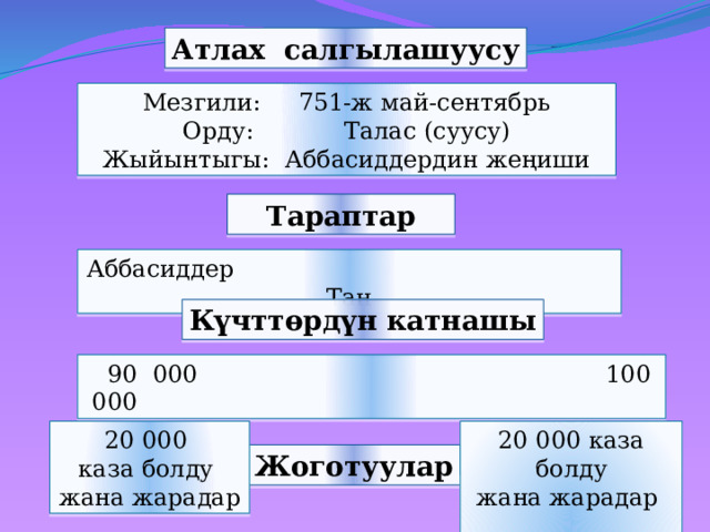 Атлах салгылашуусу Мезгили: 751-ж май-сентябрь Орду: Талас (суусу) Жыйынтыгы: Аббасиддердин жеңиши Тараптар Аббасиддер Тан Күчттөрдүн катнашы  90 000 100  000 20 000 20 000 каза болду каза болду  жана жарадар 50 000 туткун жана жарадар Жоготуулар 