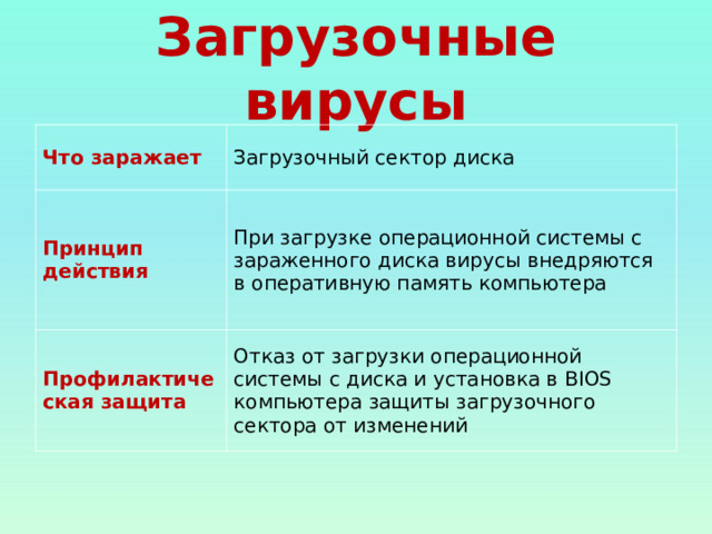 Загрузочные вирусы Что заражает Загрузочный сектор диска Принцип действия При загрузке операционной системы с зараженного диска вирусы внедряются в оперативную память компьютера Профилактическая защита Отказ от загрузки операционной системы с диска и установка в BIOS компьютера защиты загрузочного сектора от изменений 