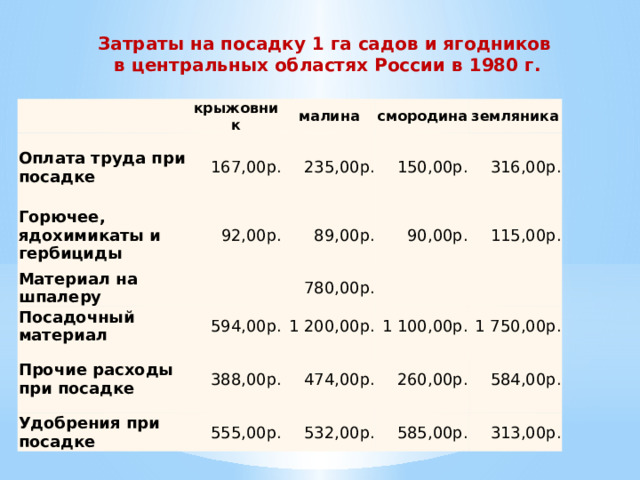 Затраты на посадку 1 га садов и ягодников в центральных областях России в 1980 г.   Оплата труда при посадке крыжовник 167,00р. Горючее, ядохимикаты и гербициды малина 235,00р. 92,00р. смородина Материал на шпалеру земляника 150,00р. 89,00р.   Посадочный материал 316,00р. 594,00р. 90,00р. 780,00р. Прочие расходы при посадке   1 200,00р. 115,00р. 388,00р. Удобрения при посадке 1 100,00р.   474,00р. 555,00р. 1 750,00р. 260,00р. 532,00р. 584,00р. 585,00р. 313,00р.  