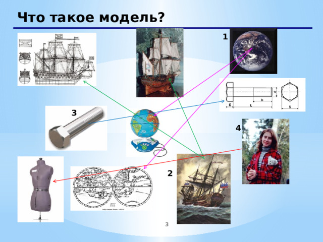 Что такое модель? 1 3 4 2   