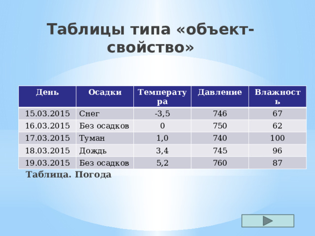 Таблицы типа «объект-свойство» День Осадки 15.03.2015 Температура Снег 16.03.2015 Без осадков Давление -3,5 17.03.2015 Туман 0 18.03.2015 746 Влажность Дождь 750 1,0 19.03.2015 67 Без осадков 3,4 62 740 745 100 5,2 96 760 87 Таблица. Погода 