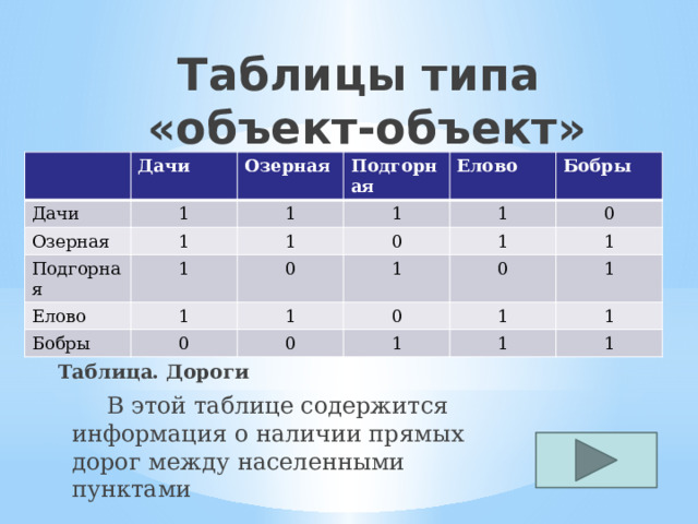 Таблицы типа  «объект-объект» Дачи Дачи 1 Озерная Озерная Подгорная Подгорная 1 1 1 1 1 Елово Елово 1 1 Бобры 0 Бобры 0 0 1 0 1 1 0 0 1 0 1 1 1 1 1 1 Таблица. Дороги   В этой таблице содержится информация о наличии прямых дорог между населенными пунктами 