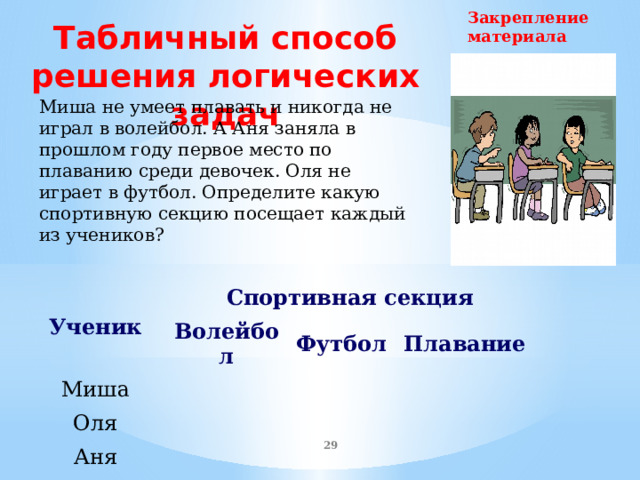 Закрепление материала Табличный способ решения логических задач Миша не умеет плавать и никогда не играл в волейбол. А Аня заняла в прошлом году первое место по плаванию среди девочек. Оля не играет в футбол. Определите какую спортивную секцию посещает каждый из учеников? Ученик Спортивная секция Миша Волейбол Оля Футбол Аня Плавание   