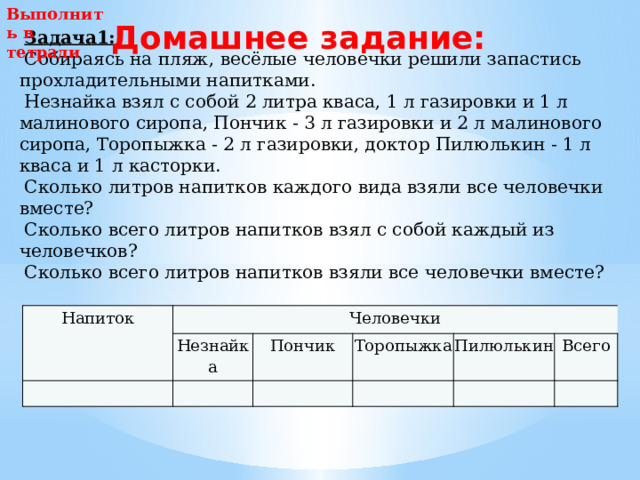 Выполнить в тетради Домашнее задание: Задача1: Собираясь на пляж, весёлые человечки решили запастись прохладительными напитками. Незнайка взял с собой 2 литра кваса, 1 л газировки и 1 л малинового сиропа, Пончик - 3 л газировки и 2 л малинового сиропа, Торопыжка - 2 л газировки, доктор Пилюлькин - 1 л кваса и 1 л касторки. Сколько литров напитков каждого вида взяли все человечки вместе? Сколько всего литров напитков взял с собой каждый из человечков? Сколько всего литров напитков взяли все человечки вместе? ПРЕДСТАВЬТЕ ИМЕЮЩУЮСЯ ИНФОРМАЦИЮ В ТАБЛИЦЕ Напиток Человечки   Незнайка   Пончик Торопыжка     Пилюлькин   Всего   