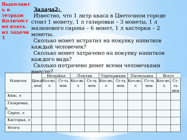 Выполнить в тетради Количество взять из задачи 1 Задача2: Известно, что 1 литр кваса в Цветочном городе стоит 1 монету, 1 л газировки – 3 монеты, 1 л малинового сиропа – 6 монет, 1 л касторки – 2 монеты. Сколько монет истратил на покупку напитков каждый человечек? Сколько монет затрачено на покупку напитков каждого вида? Сколько потрачено денег всеми человечками вместе?     Напиток Незнайка Квас, л Цена, мон Газировка, л Кол-во,   Пончик Сироп, л     Ст-ть мон  л   Касторка, л Кол-во,     Итого: Торопыжкин          л Ст-ть мон           Кол-во,   Пилюлькин   Ст-ть мон       л         Кол-во,   Всего          л Ст-ть мон       Кол-во,               Ст-ть мон    л                               