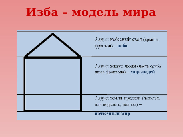Изба – модель мира 
