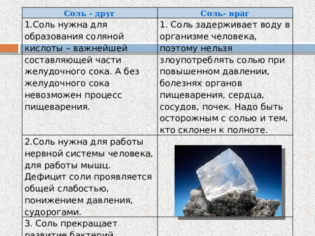 Соль - друг Соль- враг 1.Соль нужна для образования соляной кислоты – важнейшей составляющей части желудочного сока. А без желудочного сока невозможен процесс пищеварения. 1. Соль задерживает воду в организме человека, поэтому нельзя злоупотреблять солью при повышенном давлении, болезнях органов пищеварения, сердца, сосудов, почек. Надо быть осторожным с солью и тем, кто склонен к полноте. 2.Соль нужна для работы нервной системы человека, для работы мышц. Дефицит соли проявляется общей слабостью, понижением давления, судорогами. 3. Соль прекращает развитие бактерий, поэтому она является антисептиком. 