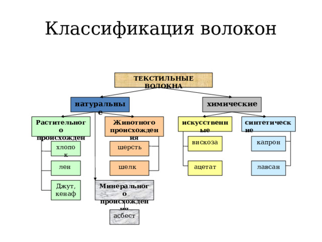 Текстильные волокна – это волокна, которые используют для изготовления пряжи, ниток, ткани 