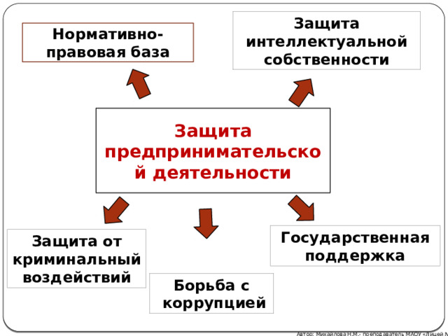 Защита интеллектуальной собственности Нормативно-правовая база Защита предпринимательской деятельности Государственная поддержка Защита от криминальный воздействий Борьба с  коррупцией Автор: Михайлова Н.М.- преподаватель МАОУ «Лицей № 21» 