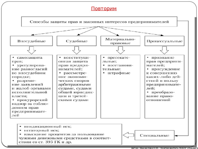 Повторим Автор: Михайлова Н.М.- преподаватель МАОУ «Лицей № 21» 