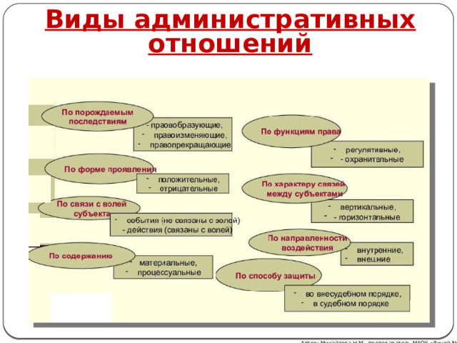 Виды административных отношений Автор: Михайлова Н.М.- преподаватель МАОУ «Лицей № 21» 