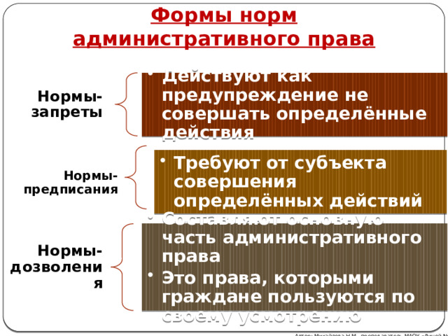 Формы норм административного права Нормы-запреты Действуют как предупреждение не совершать определённые действия Действуют как предупреждение не совершать определённые действия Требуют от субъекта совершения определённых действий Требуют от субъекта совершения определённых действий Нормы-предписания Составляют основную часть административного права Это права, которыми граждане пользуются по своему усмотрению Составляют основную часть административного права Это права, которыми граждане пользуются по своему усмотрению Нормы-дозволения Автор: Михайлова Н.М.- преподаватель МАОУ «Лицей № 21» 