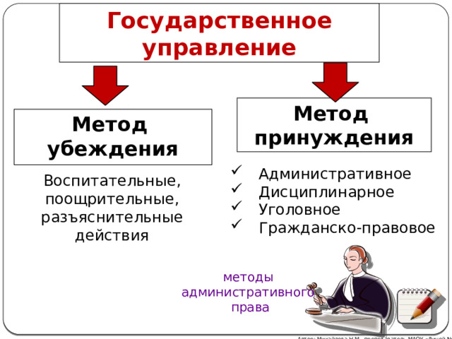 Государственное управление Метод принуждения Метод убеждения Административное Дисциплинарное Уголовное Гражданско-правовое Воспитательные, поощрительные, разъяснительные действия методы административного права Автор: Михайлова Н.М.- преподаватель МАОУ «Лицей № 21» 