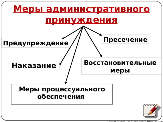 Меры административного принуждения Пресечение Предупреждение Восстановительные меры Наказание Меры процессуального обеспечения Автор: Михайлова Н.М.- преподаватель МАОУ «Лицей № 21» 
