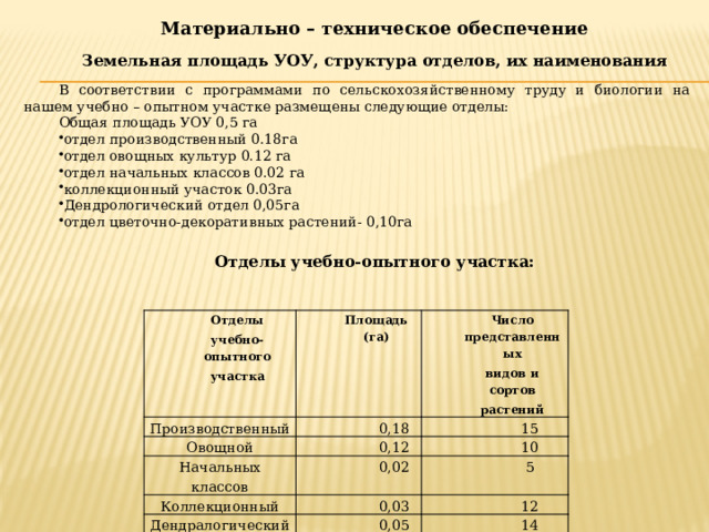 Материально – техническое обеспечение Земельная площадь УОУ, структура отделов, их наименования В соответствии с программами по сельскохозяйственному труду и биологии на нашем учебно – опытном участке размещены следующие отделы: Общая площадь УОУ 0,5 га отдел производственный 0.18га отдел овощных культур 0.12 га отдел начальных классов 0.02 га коллекционный участок 0.03га Дендрологический отдел 0,05га отдел цветочно-декоративных растений- 0,10га  Отделы учебно-опытного участка: Отделы Производственный учебно-опытного Площадь (га) участка Число  представленных Овощной 0,18 Начальных классов 15 видов и сортов 0,12 Коллекционный 0,02 растений 10 Дендралогический 5 0,03 12 Цветочно - декоративный 0,05 14 0,10 50 