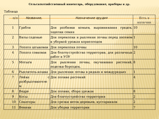 Сельскохозяйственный инвентарь, оборудование, приборы и др. Таблица п/п Название, 1 Грабли 2 Назначение орудия Есть в наличии Для разбивки комьев, выравнивания грядок, заделки семян Вилы садовые 3 4 10 Для перекопки и рыхления почвы перед посевом и уборкой урожая корнеплодов Лопата штыковая 5 1 Лопата совковая Для перекопки почвы Для благоустройства территории, для различных работ в УОУ 10 Мотыги 6 2 Для рыхления почвы, окучивания растений, поделки бороздок. Рыхлитель-кошка 7 8 Лейка с разбрызгивателем 8 Для рыхления почвы в рядках и междурядьях 1 9 Ведро Для полива растений Для полива, сбора урожая 4 Косы 10 8 Секаторы 11 Для благоустройства территории 2 Для срезки веток деревьев, кустарников Веники 2 Для уборки территории 7 
