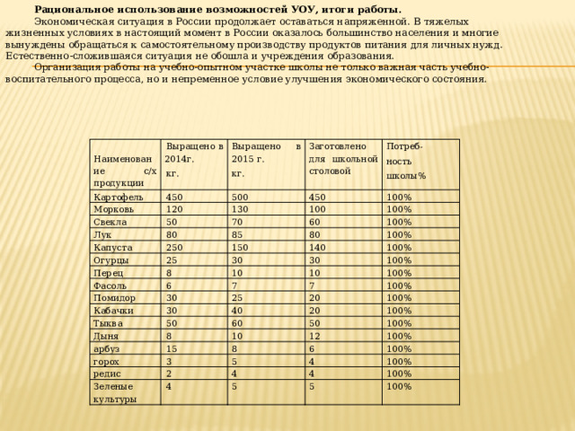 Рациональное использование возможностей УОУ, итоги работы. Экономическая ситуация в России продолжает оставаться напряженной. В тяжелых жизненных условиях в настоящий момент в России оказалось большинство населения и многие вынуждены обращаться к самостоятельному производству продуктов питания для личных нужд. Естественно-сложившаяся ситуация не обошла и учреждения образования. Организация работы на учебно-опытном участке школы не только важная часть учебно-воспитательного процесса, но и непременное условие улучшения экономического состояния.  Наименование с/х продукции Выращено в 2014г. Картофель кг. Выращено в 2015 г. Морковь 450 Заготовлено для школьной столовой 120 кг. Свекла 500 130 450 Лук Потреб- 50 ность 100 80 Капуста 70 100% 60 школы% 250 Огурцы 85 100% 80 25 Перец 150 100% Фасоль 8 30 100% 140 30 6 100% 10 Помидор Кабачки 30 10 7 100% 7 30 100% 25 Тыква Дыня 20 40 100% 50 20 8 арбуз 60 100% 50 10 100% 15 горох 3 12 100% 8 редис 2 100% 5 6 Зеленые культуры 4 100% 4 4 100% 4 5 100% 5 100% 