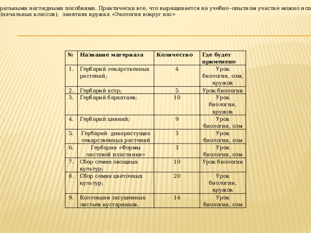 Изготовление наглядных пособий Сельскохозяйственная направленность обучения биологии требует обеспечения учебного процесса натуральными наглядными пособиями. Практически все, что выращивается на учебно – опытном участке можно использовать в качестве наглядных объектов. Это многочисленные культурные растения, их плоды, семена. Изготовлено демонстрационного и раздаточного материала для использования на уроках биологии, озм (начальных классов), занятиях кружка « Экология вокруг нас » № Название материала 1. Гербарий лекарственных растений; 2. Количество 3. Гербарий астр; Где будет применено 4 Урок биологии, озм, кружок Гербарий бархатцев; 5 4. Урок биологии 10 Гербарий цинний; 5. Гербарий дикорастущих лекарственных растений Урок биологии, кружок 6. 9 3 Урок биологии, озм Гербарии «Формы листовой пластинки» 7. Сбор семян овощных культур; Урок биологии, озм 3 8. 9. Урок биологии, озм 10 Сбор семян цветочных культур; Коллекция засушенных листьев кустарников. Урок биологии 20 Урок биологии, кружок 14 Урок биологии, озм 