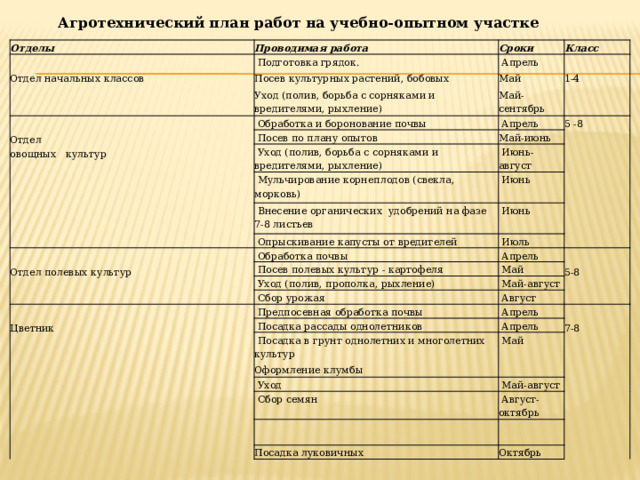 Агротехнический план работ на учебно-опытном участке Отделы Проводимая работа   Сроки   Отдел начальных классов   Подготовка грядок. Класс   Обработка и боронование почвы   Апрель Посев культурных растений, бобовых Отдел  овощных   культур     Посев по плану опытов Уход (полив, борьба с сорняками и вредителями, рыхление) Май   Апрель 1-4   Уход (полив, борьба с сорняками и вредителями, рыхление) 5 -8 Май-сентябрь Май-июнь   Июнь-август   Мульчирование корнеплодов (свекла, морковь)   Июнь   Внесение органических  удобрений на фазе 7-8 листьев       Июнь   Опрыскивание капусты от вредителей   Обработка почвы   Июль   Отдел полевых культур   Апрель   Посев полевых культур - картофеля     Май   Уход (полив, прополка, рыхление) 5-8   Май-август   Сбор урожая     Август Цветник   Предпосевная обработка почвы   Посадка рассады однолетников   Апрель     Апрель   Посадка в грунт однолетних и многолетних культур 7-8 Оформление клумбы   Май   Уход     Май-август   Сбор семян   Август-октябрь Посадка луковичных Октябрь 