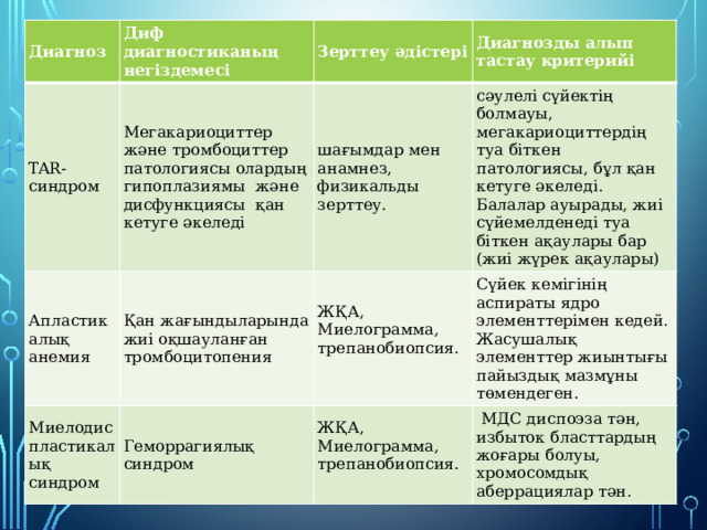 Диагноз Диф диагностиканың негіздемесі TAR-синдром Апластикалық анемия Мегакариоциттер және тромбоциттер патологиясы олардың гипоплазиямы және дисфункциясы қан кетуге әкеледі Зерттеу әдістері Қан жағындыларында жиі оқшауланған тромбоцитопения шағымдар мен анамнез, физикальды зерттеу. Диагнозды алып тастау критерийі Миелодиспластикалық синдром сәулелі сүйектің болмауы, мегакариоциттердің туа біткен патологиясы, бұл қан кетуге әкеледі. Балалар ауырады, жиі сүйемелденеді туа біткен ақаулары бар (жиі жүрек ақаулары) ЖҚА, Миелограмма, трепанобиопсия. Геморрагиялық синдром Сүйек кемігінің аспираты ядро элементтерімен кедей. Жасушалық элементтер жиынтығы пайыздық мазмұны төмендеген. ЖҚА, Миелограмма, трепанобиопсия.  МДС диспоэза тән, избыток бласттардың жоғары болуы, хромосомдық аберрациялар тән. 