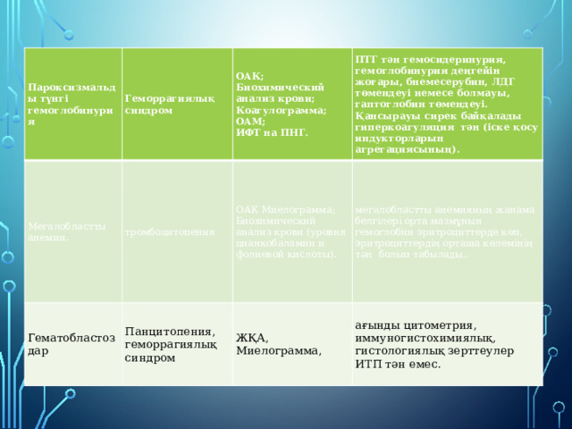 Пароксизмальды түнгі гемоглобинурия Геморрагиялық синдром Мегалобластты анемии. ОАК;  Биохимический анализ крови;  Коагулограмма;  ОАМ;  ИФТ на ПНГ. тромбоцитопения Гематобластоздар ПТГ тән гемосидеринурия, гемоглобинурия деңгейін жоғары, бнемесерубин, ЛДГ төмендеуі немесе болмауы, гаптоглобин төмендеуі. Қансырауы сирек байқалады гиперкоагуляция тән (іске қосу индукторларын агрегациясының). ОАК Миелограмма;  Биохимический анализ крови (уровня цианкобаламин и фолиевой кислоты). Панцитопения, геморрагиялық синдром мегалобластты анемияның жанама белгілері орта мазмұнын гемоглобин эритроциттерде көп, эритроциттердің орташа көлемінің тән болып табылады,. ЖҚА, Миелограмма, ағынды цитометрия, иммуногистохимиялық, гистологиялық зерттеулер ИТП тән емес. 