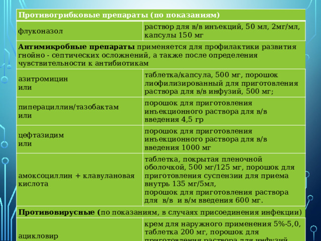 Противогрибковые препараты (по показаниям) флуконазол раствор для в/в инъекций, 50 мл, 2мг/мл,  капсулы 150 мг Антимикробные препараты  применяется для профилактики развития гнойно - септических осложнений, а также после определения чувствительности к антибиотикам азитромицин  или таблетка/капсула, 500 мг, порошок лиофилизированный для приготовления раствора для в/в инфузий, 500 мг; пиперациллин/тазобактам  или порошок для приготовления инъекционного раствора для в/в введения 4,5 гр цефтазидим  или порошок для приготовления инъекционного раствора для в/в введения 1000 мг амоксоциллин + клавулановая кислота таблетка, покрытая пленочной оболочкой, 500 мг/125 мг, порошок для приготовления суспензии для приема внутрь 135 мг/5мл,  порошок для приготовления раствора для  в/в  и в/м введения 600 мг. Противовирусные ( по показаниям, в случаях присоединения инфекции) ацикловир  крем для наружного применения 5%-5,0, таблетка 200 мг, порошок для приготовления раствора для инфузий 250 мг; 
