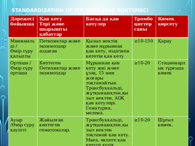 Standardization of ITP, Sept 2006 жіктемесі Дәрежесі бойынша Қан кету Минимальді / Тері және шырышты қабаттар Басқа да қан кетулер Орташа / Өмір сүру қалыпты Петихиялар және экхимоздар Көптеген Петихиялар және экхимоздар Өмір сүру орташа аздаған Қызыл иектің және мұрыннан қан кету, өздігінен кететін қан кету Ауыр Тромбоциттер саны ≥ 10-150 Көмек көрсету  Мұрыннан қан кету жиі және ұзақ, 15 мин жоғары тоқтамайтын. Жайылған көптеген гематомалар. /Өмір сүру қауіпті Трансбуккальді, жұтқыншақтан,қызыл иектен тоқтамай қан кету. Миға, өкпеге қан кетуге күдік Қарау ≥ 10-20 Трансбуккальді, жұтқыншақтан,қызыл иектен, АІЖ қан кетулері. Гематурия, мелена. Стационарлық тұрғыда көмек ≥ 10-20 Шұғыл көмек. 
