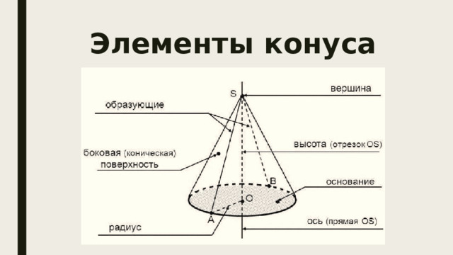 Элементы конуса 