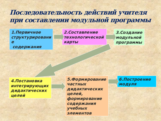 Последовательность действий учителя при составлении модульной программы 2.Составление 1.Первичное структурирование технологической  содержания карты 3.Создание модульной программы 5.Формирование 6.Построение модуля частных дидактических целей, формирование содержания учебных элементов 4.Постановка интегрирующих дидактических целей 