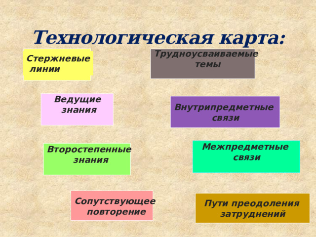 Технологическая карта: Трудноусваиваемые темы Стержневые  линии Ведущие  знания  Внутрипредметные связи Межпредметные связи  Второстепенные знания  Сопутствующее повторение Пути преодоления  затруднений 