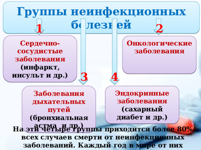 Группы неинфекционных болезней 1 2 Сердечно-сосудистые заболевания (инфаркт, инсульт и др.) Онкологические заболевания   4 3 Заболевания дыхательных путей Эндокринные заболевания (сахарный диабет и др.) (бронхиальная астма и др.) На эти четыре группы приходится более 80% всех случаев смерти от неинфекционных заболеваний. Каждый год в мире от них умирает 40 млн человек. 