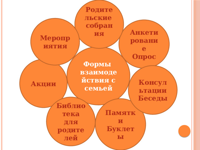 Родительские собрания Мероприятия Анкетирование Опрос Формы взаимодействия с семьей Акции Консультации Беседы Библиотека для родителей Памятки Буклеты 
