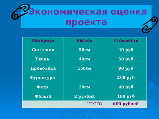  Экономическая оценка проекта Материал Синтепон Ткань Проволока Фурнитура Фетр Фольга Расход ИТОГО: 50см 40см 150см 20см 2 рулона Стоимость 40 руб 50 руб 90 руб 200 руб 40 руб 180 руб 600 рублей 