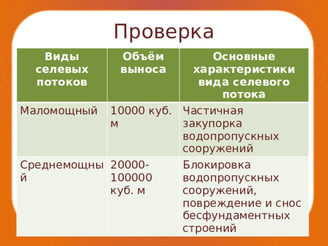 Проверка Виды селевых потоков Объём выноса Маломощный Основные характеристики вида селевого потока 10000 куб. м Среднемощный Частичная закупорка водопропускных сооружений 20000-100000 куб. м Блокировка водопропускных сооружений, повреждение и снос бесфундаментных строений 
