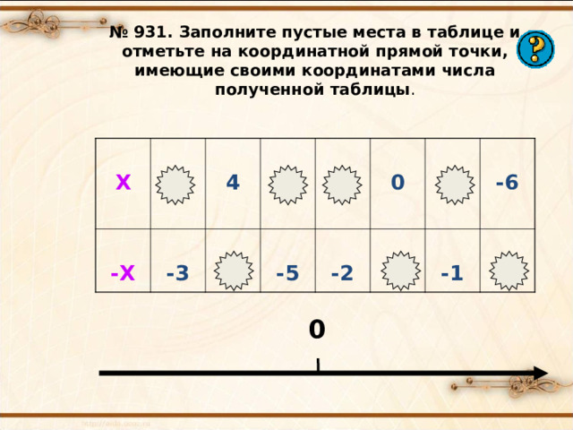 № 931. Заполните пустые места в таблице и отметьте на координатной прямой точки, имеющие своими координатами числа полученной таблицы .  Х  3  -Х  -3  4   5  -4  -5  2  -2  0  0  1   -1  -6  6 0  