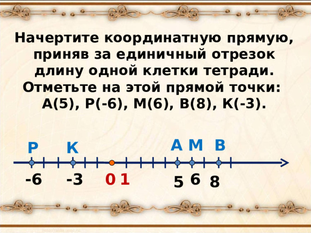 Начертите координатную прямую, приняв за единичный отрезок длину одной клетки тетради. Отметьте на этой прямой точки: А(5), Р(-6), М(6), В(8), К(-3). А В М К Р 6 -6 -3 1 0 8 5  