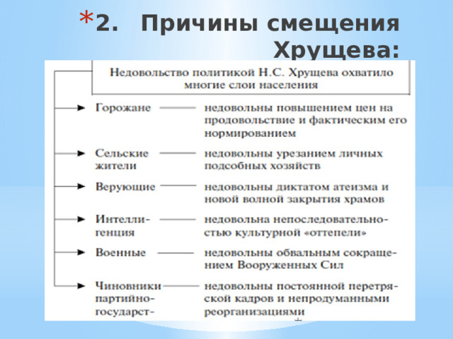 2.  Причины смещения Хрущева: 